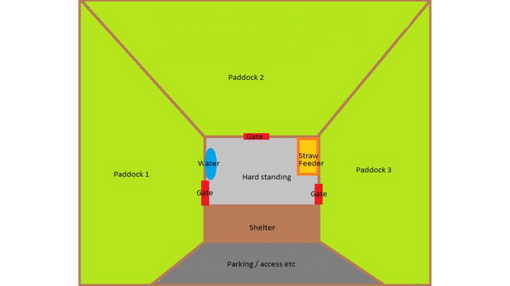 Example of a three paddock layout with central stable.